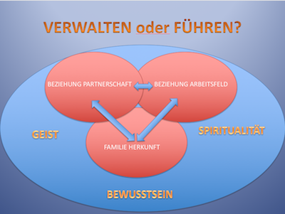 Beziehungsebenen partnerschaft